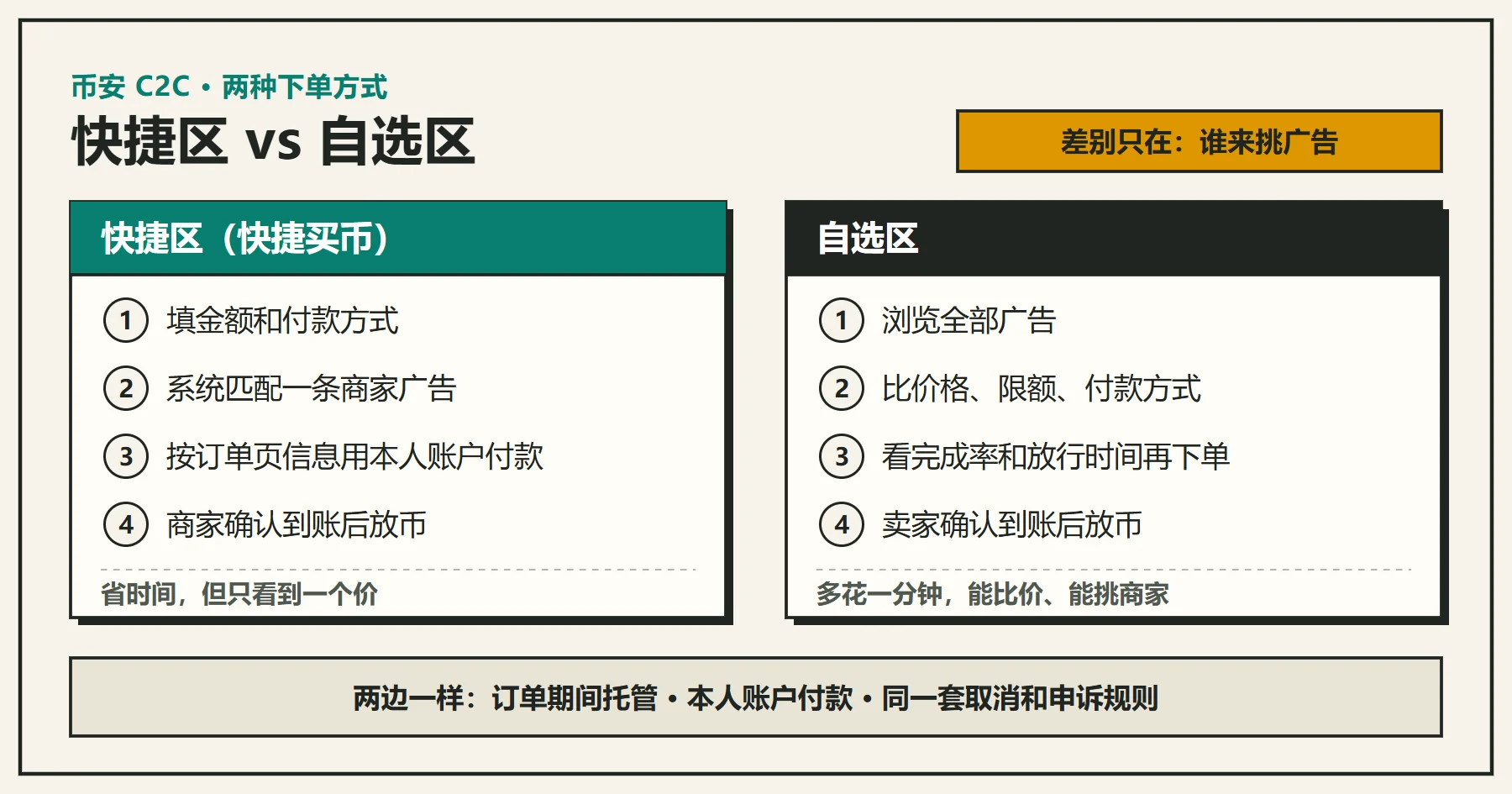 对比图：左边是快捷区，输入金额和付款方式后由系统匹配商家广告，再付款、等放币；右边是自选区，自己浏览广告、比较价格限额和商家记录后下单付款；底部写明两边一样：订单期间托管、用本人账户付款、同一套取消和申诉规则