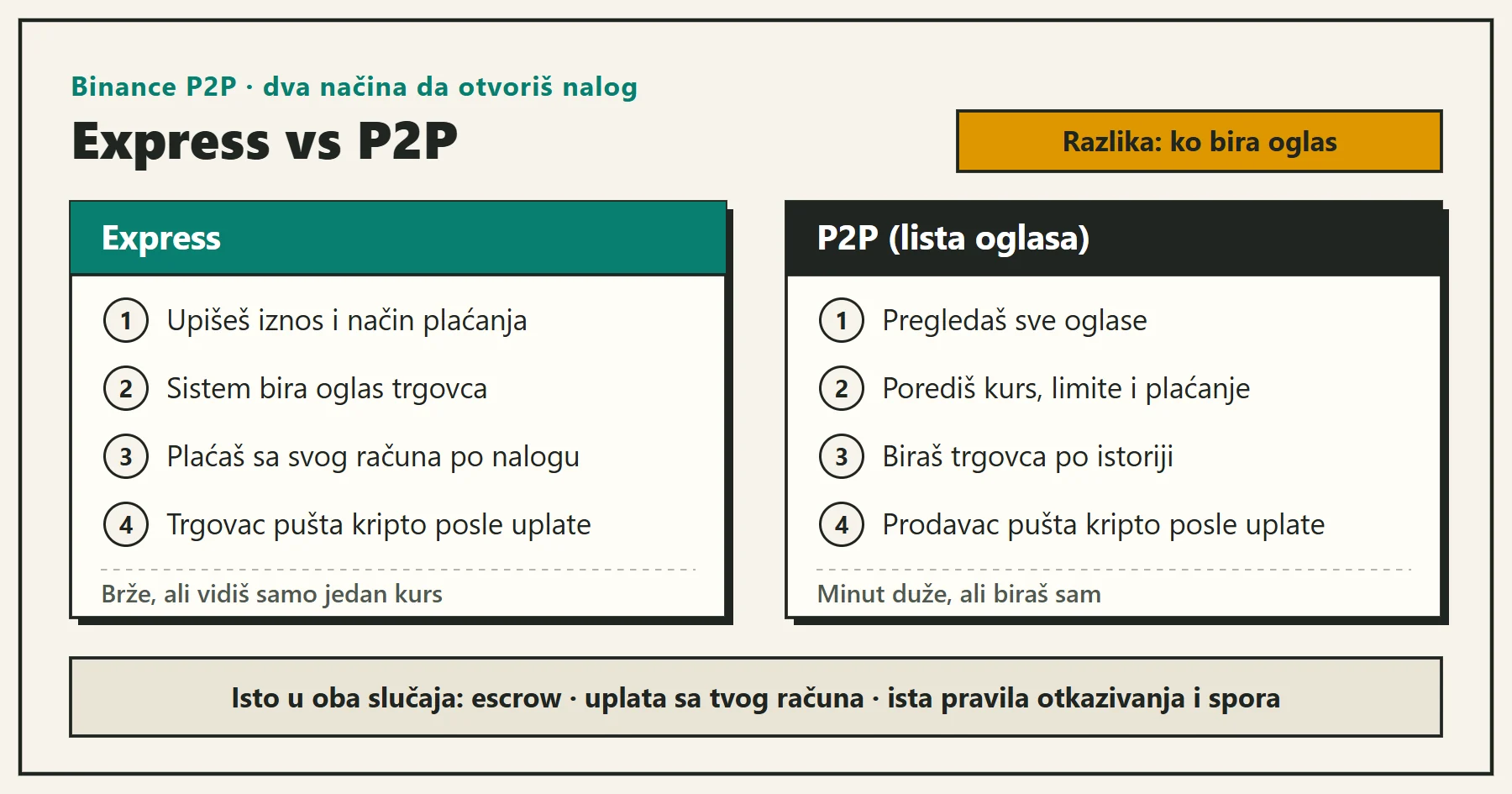 Poređenje u dve kolone: u Express-u upišeš iznos i način plaćanja, sistem bira oglas, pa plaćaš i čekaš puštanje; na listi oglasa sam porediš kurs, limite i plaćanje i biraš trgovca po istoriji; ispod piše da su escrow, uplata sa svog računa, otkazivanje i spor isti u oba slučaja